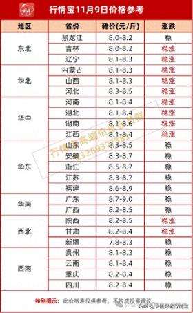 【明日猪价】警惕！11月猪价危险！？附11.9日全国猪价 