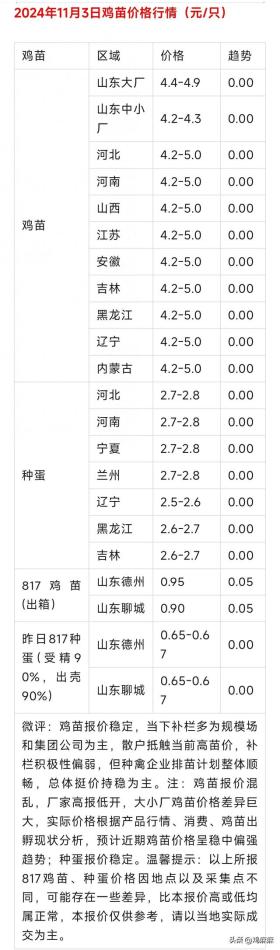 2024年11月3日，各地区【肉鸡价格，鸡苗价格】行情参考！ 