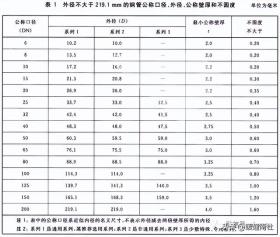 常用管材(钢管)规格表 